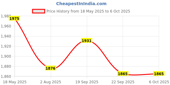 amazon.in Studds Thunder Full Face Helmet D8 with Clear Visor (Matt Black N2, M) Price History Graph from 18 May 2025 to 5 Oct 2025