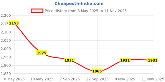 amazon.in Studds Thunder Full Face Helmet D8 with Clear Visor (Matt Black N4, L) studds Price History Graph from 8 May 2025 to 11 Nov 2025