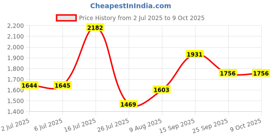 amazon.in Studds Thunder Full Face Helmet D8 with Clear Visor (White N1, L) Price History Graph from 2 Jul 2025 to 8 Oct 2025
