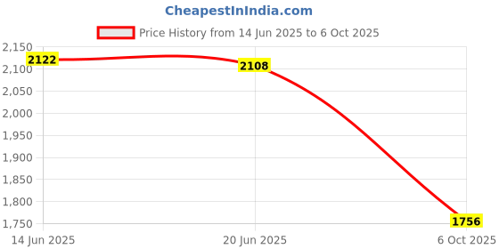 amazon.in Studds Thunder Full Face Helmet D8 with Clear Visor (White N1, XL) Price History Graph from 14 Jun 2025 to 6 Oct 2025