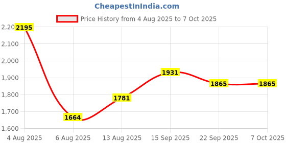 amazon.in Studds Thunder Full Face Helmet D9 with Clear Visor (Black N10, L) Price History Graph from 4 Aug 2025 to 7 Oct 2025