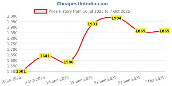 amazon.in Studds Thunder Full Face Helmet D9 with Clear Visor (Black N10, M) Price History Graph from 16 Jul 2025 to 7 Oct 2025