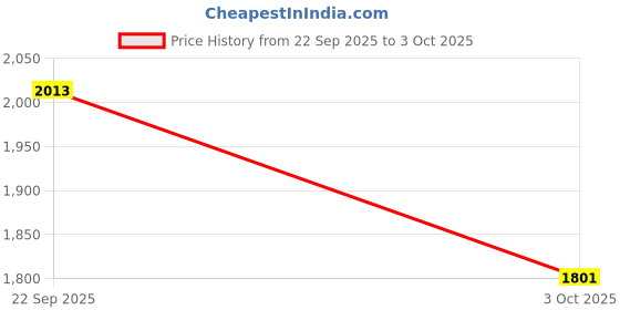 amazon.in Studds Thunder Full Face Helmet D9 with Clear Visor (Black N5, M) Price History Graph from 22 Sep 2025 to 3 Oct 2025