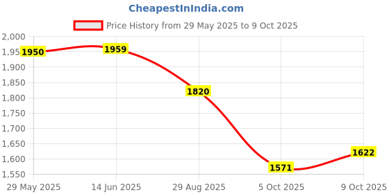 amazon.in Studds Thunder Full Face Helmet D9 with Clear Visor (Black N5, XL) Price History Graph from 29 May 2025 to 9 Oct 2025