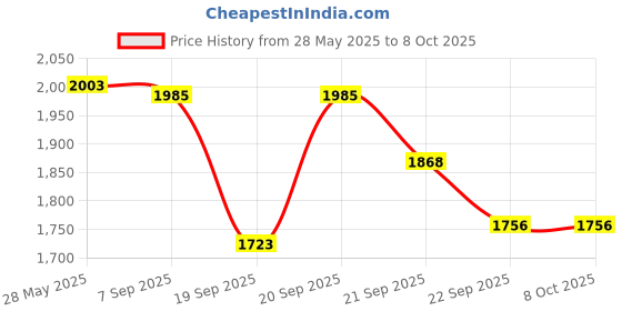 amazon.in Studds Thunder Full Face Helmet D9 with Clear Visor (Matt Black N5, L) Price History Graph from 28 May 2025 to 7 Oct 2025