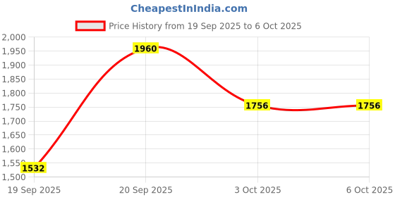 amazon.in Studds Thunder Full Face Helmet D9 with Clear Visor (Matt Black N5, M) Price History Graph from 19 Sep 2025 to 3 Oct 2025