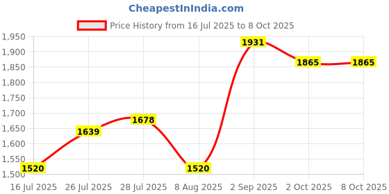 amazon.in Studds Thunder Full Face Helmet D9 with Clear Visor (Matt Black N5, XL) Price History Graph from 16 Jul 2025 to 7 Oct 2025