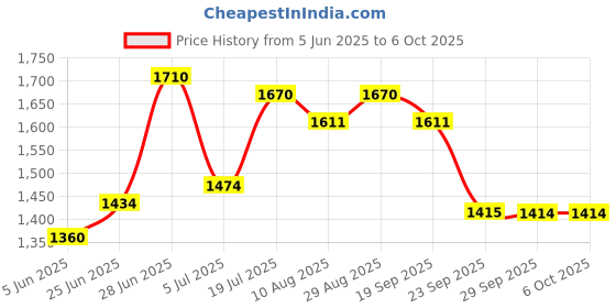 amazon.in Studds Thunder Full Face Helmet with Clear Visor (Matt Black L) Price History Graph from 5 Jun 2025 to 6 Oct 2025