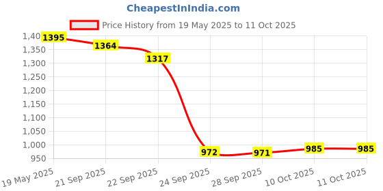 amazon.in STUDDS Track D3 Open FACE Helmet N4 MATT Black-M studds Price History Graph from 19 May 2025 to 10 Oct 2025