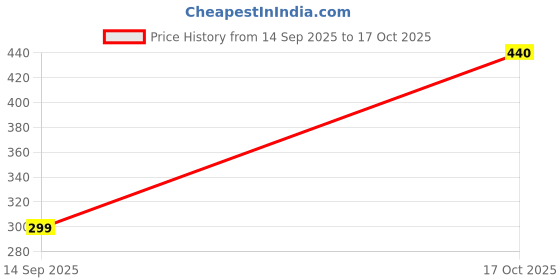 amazon.in Studds Track Half Face Helmet Visors - Original Price History Graph from 14 Sep 2025 to 17 Oct 2025