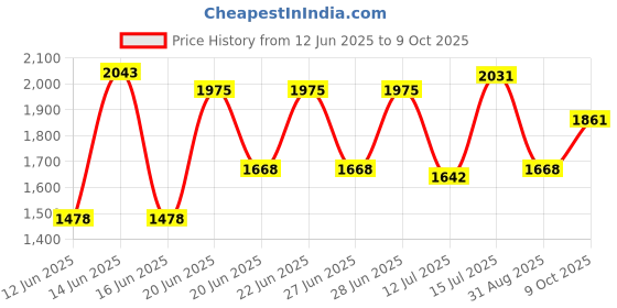 amazon.in Studds Trooper Dv D1 Isi and Dot Certified Matt Finish Flip-Up Full Face Motorcycling Helmet for Men and Women with Inner Sun Visor(Matt Grey N1 XL) studds Price History Graph from 12 Jun 2025 to 9 Oct 2025