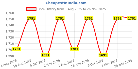 amazon.in STUDDS Trooper ISI and DOT Certified Gloss Finish Flip-up Full Face Helmet for Men and Women with Inner Sun Visor (Black XL) Price History Graph from 1 Aug 2025 to 26 Nov 2025