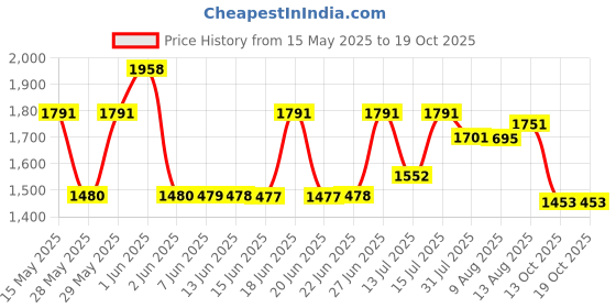 amazon.in STUDDS Trooper ISI and DOT Certified Gloss Finish Flip-up Full Face Helmet for Men and Women with Sun Visor (Black L) studds Price History Graph from 15 May 2025 to 17 Oct 2025