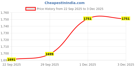 amazon.in STUDDS Trooper ISI and DOT Certified Matt Finish Flip-up Full Face Helmet for Men and Women with Inner Sun Visor (Matt Black M) studds Price History Graph from 22 Sep 2025 to 3 Dec 2025