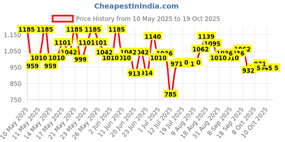 amazon.in Studds Urban Black with Black Strip Open Face Helmet (L) studds Price History Graph from 10 May 2025 to 18 Oct 2025