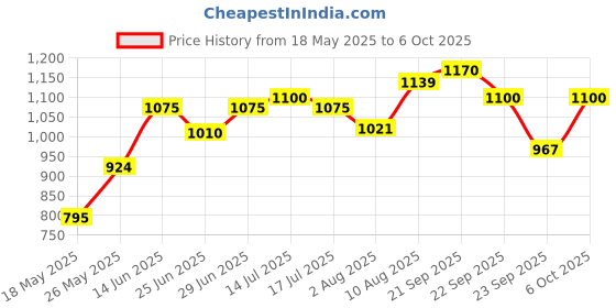 amazon.in Studds Urban O/F Helmet WHI/BK Strip(M) | White Black Price History Graph from 18 May 2025 to 6 Oct 2025