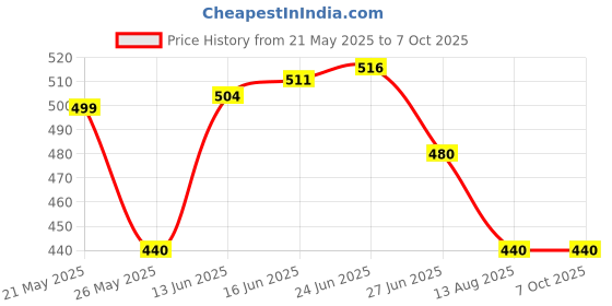 amazon.in studds visor for studds chrome elite helmet with side locks Clear (Transparent) Price History Graph from 21 May 2025 to 7 Oct 2025