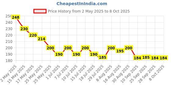 amazon.in STUDDS Visor Spare Parts Mechanism For Studds Thunder Full Face Helmet Series.… studds Price History Graph from 2 May 2025 to 8 Oct 2025
