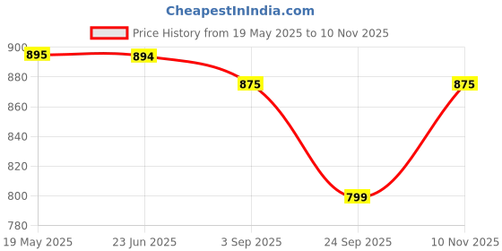 amazon.in Studds Vogue Eco ISI Certified Open Face Helmet for Men & Women (Grey - M) Price History Graph from 19 May 2025 to 10 Nov 2025