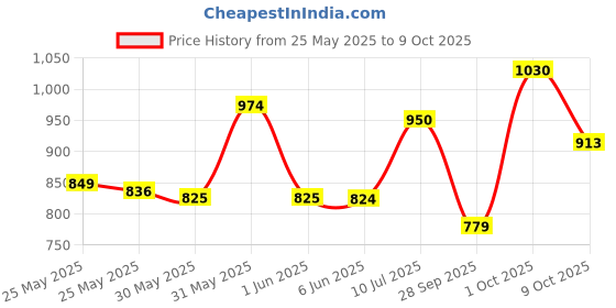amazon.in STUDDS Vogue ISI Certified Open Face Motorcycle Helmet for Men and Women with Clear Visor Price History Graph from 25 May 2025 to 9 Oct 2025