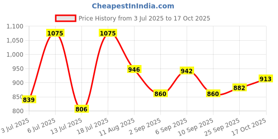 amazon.in Studds Vogue ISI Certified Open Face Motorcycling Helmet for Men and Women with Clear Visor Price History Graph from 3 Jul 2025 to 17 Oct 2025