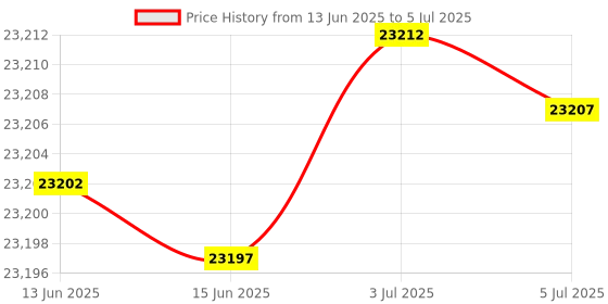 amazon.in Studebaker SB2130CS Portable Cassette Player/Recorder with AM/FM Radio (Cream/Silver) Price History Graph from 13 Jun 2025 to 5 Jul 2025