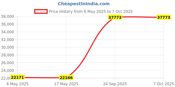amazon.in Studebaker SB2135BG Portable CD Player with AM/FM Radio and Cassette Player/Recorder in Black and Gold Price History Graph from 6 May 2025 to 6 Oct 2025