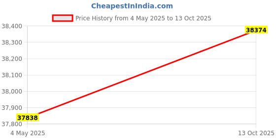 amazon.in Studebaker SB2135RS Portable Stereo CD Player with AM/FM Radio and Cassette Player/Recorder in Red and Silver Price History Graph from 4 May 2025 to 13 Oct 2025