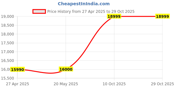 amazon.in tecnico Student & Business Desktop PC, Core i3 8th Gen 4 Cores, 8GB RAM, 256GB SSD, Windows 11 Pro, 20" Hd Monitor, Keyboard, Mouse, Headphones tecnico Price History Graph from 27 Apr 2025 to 29 Oct 2025
