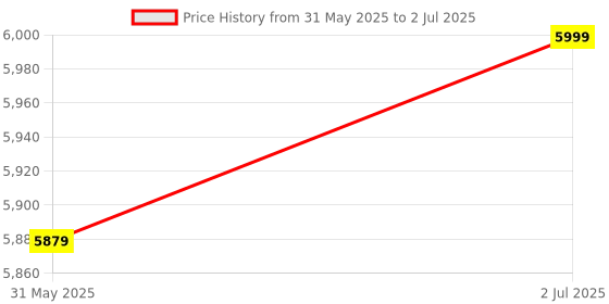 amazon.in Student Compound Microscope with 5 Prepared Slides | 100x–675x Magnification | Professional Biological Lab Microscope Price History Graph from 31 May 2025 to 2 Jul 2025