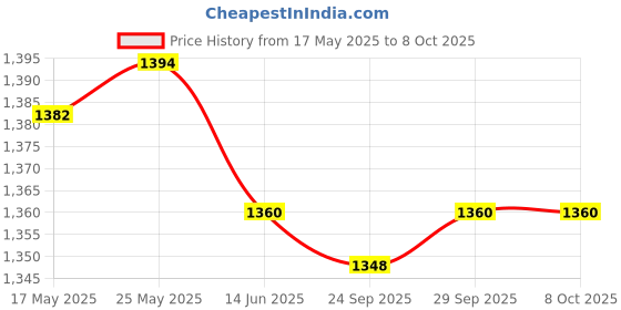 amazon.in Student Music Score Folder Piano Sheet Music Folder for Piano Lovers 40 Page Price History Graph from 17 May 2025 to 7 Oct 2025