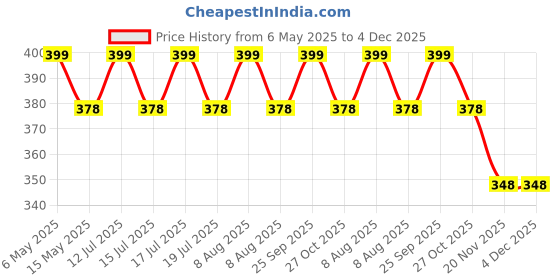 amazon.in StudentCare Unisex Branded Half-Sleeve Cotton Quality Lab Coat for Medical Student (Size:XL) (1) studentcare Price History Graph from 6 May 2025 to 4 Dec 2025