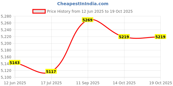 amazon.in yeck Students Backpack, Fine Workmanship Light Weight Elastic Adjustable Primary School Backpack for School(Purple) yeck Price History Graph from 12 Jun 2025 to 14 Oct 2025