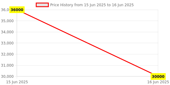 amazon.in STUDI.LIVE JEE Main & Advanced-2023 Complete PCM Video Lectures, Ref Book, Games, Unlimited Online Test Series and All India Mock Tests (Email Delivery in 2 Hours - No CD) FULL COURSE IIT-JEE (PCM) Price History Graph from 15 Jun 2025 to 16 Jun 2025