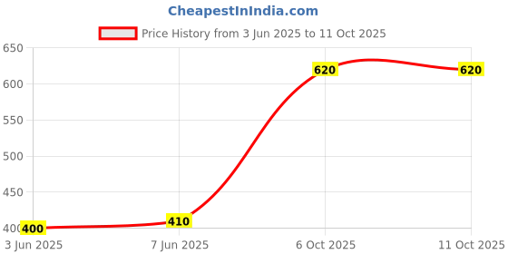 amazon.in studio by anurag MDF Boards for DIY, Art & Craft Work – Pack of 5 Sheets – 5mm Thick Pre-Cut Smooth Medium Density Fiberboard for Painting, Decoupage, Wood Burning, Model Making (10x15 (25cm x 38cm)) studio by anurag Price History Graph from 3 Jun 2025 to 11 Oct 2025