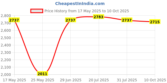 amazon.in Studio Flash Speedring Converter Ring from Elinchrom to Bowens Mount Adapter Price History Graph from 17 May 2025 to 10 Oct 2025