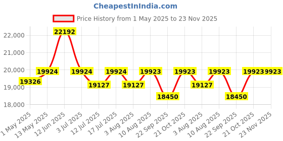 amazon.in Studio Kook ABBA Engineered Wood 6 Seater Folding Dining Table (Junglewood, Matte Finish. Without Chairs) studio kook Price History Graph from 1 May 2025 to 22 Nov 2025