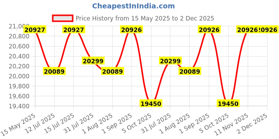 amazon.in Studio Kook Abba Engineered Wood 6 Seater Folding Dining Table (White) - 29.13 X 58.26 X 29.5 Inch studio kook Price History Graph from 15 May 2025 to 2 Dec 2025