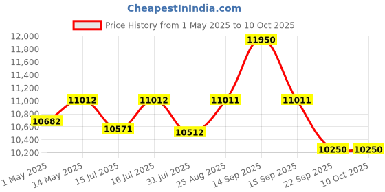 amazon.in Studio Kook Beleza Dressing Table, Dresser Unit with Mirror, Seating and Storage, Matte Finish (Junglwood) Price History Graph from 1 May 2025 to 10 Oct 2025