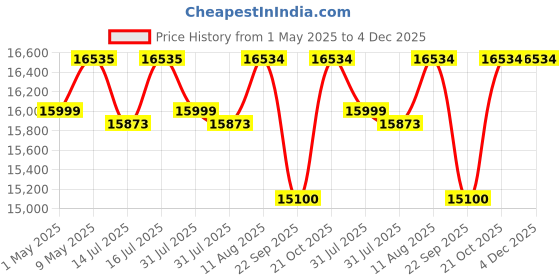 amazon.in Studio Kook Bella Engineered Wood Dressing Table (Matte Finish) (Junglewood) Price History Graph from 1 May 2025 to 4 Dec 2025