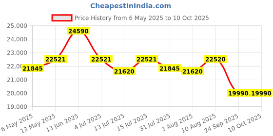 amazon.in Studio Kook Bonbon 4 Seater Folding Dining Table With Inbuilt Seating (Matte Finish, Marble Finish Laminate Top & Moonshine White) - Engineered Wood studio kook Price History Graph from 6 May 2025 to 8 Oct 2025
