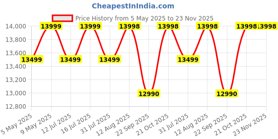 amazon.in Studio Kook Bonita Engineered Wood Dressing Table (Finish Color - Junglewood, Matte Finish) Price History Graph from 5 May 2025 to 22 Nov 2025