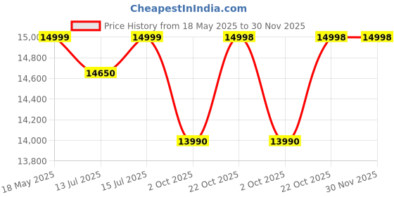 amazon.in Studio Kook Chelsea Engineered Wood Shoerack || Shoe Cabinet with Cushion and 20 Pairs Capacity (Matte Finish) Price History Graph from 18 May 2025 to 30 Nov 2025