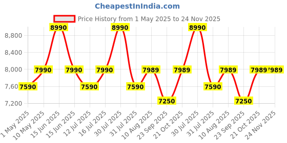 amazon.in Studio Kook Cucina Kitchen Mate || Kitchen Unit With 5 Open Shelves (Matte Finish) (Junglewood), Brown Price History Graph from 1 May 2025 to 23 Nov 2025