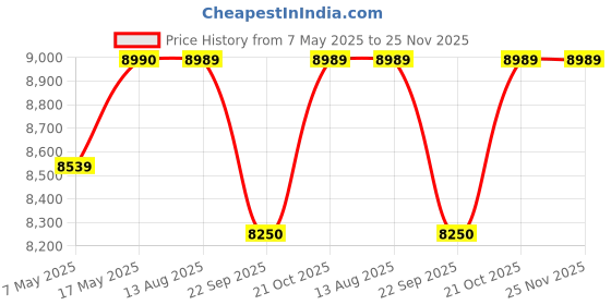 amazon.in Studio Kook Cucina Kitchen Mate || Kitchen Unit With 5 Open Shelves (Matte Finish) (Moonshine White) - Engineered Wood Price History Graph from 7 May 2025 to 24 Nov 2025