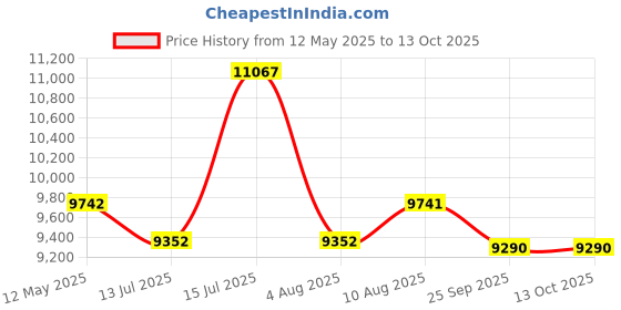 amazon.in Studio Kook Curio Mini Bar on Wheels | Engineered Wood Bar Cabinet (Junglewood, Matte Finish) studio kook Price History Graph from 12 May 2025 to 12 Oct 2025
