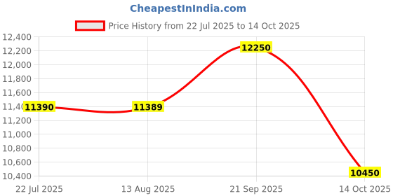 amazon.in Studio Kook Jordan Engineered Wood Shoe Cabinet, Shoe Capacity - 12 Pairs (Junglewood) Price History Graph from 22 Jul 2025 to 14 Oct 2025