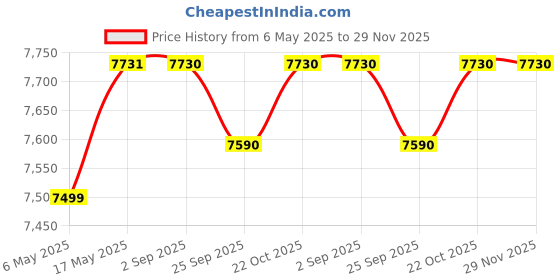 amazon.in Studio Kook Libro Bookcase/Bookshelf (Junglewood, 5 Shelves) studio kook Price History Graph from 6 May 2025 to 29 Nov 2025