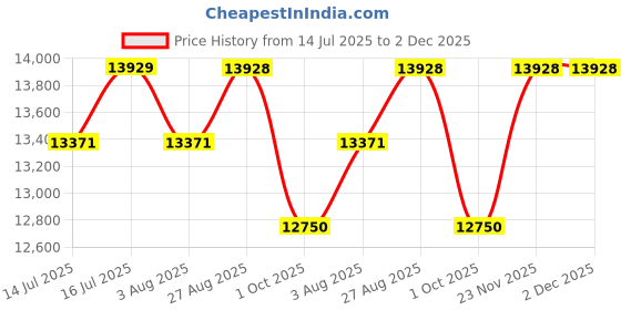 amazon.in Studio Kook Majestic Engineered Wood Chest of Drawers (Junglewood, Matte Finish) (Junglewood (Matte Finish)) studio kook Price History Graph from 14 Jul 2025 to 1 Dec 2025