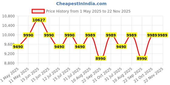 amazon.in Studio Kook Malta Kitchen Mate | Kitchen Unit with Cabinet Storage and Drawer, Engineered Wood, Matte Finish (Junglewood) studio kook Price History Graph from 1 May 2025 to 22 Nov 2025